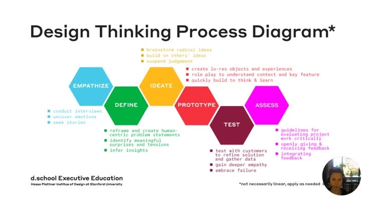 Design Thinking_ Empathizing, Defining, and Ideating