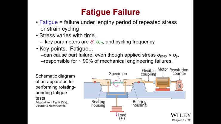 Lecture 17a - Chapter 9 - Fatigue Failure