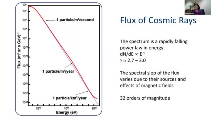 Cosmic Rays Graph PHYS778-0101: Seminar in Space and Cosmic Ray Physics-Fall 2022 seo