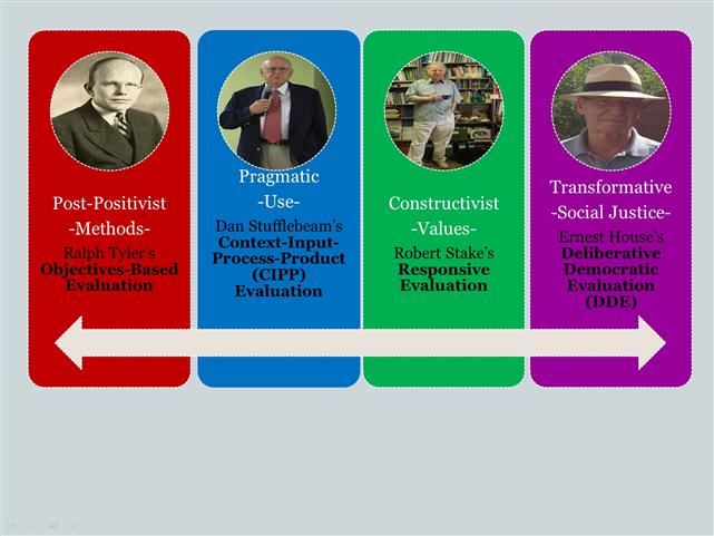 8.2 Presentation: Intro and Post-Positivist Approaches/Models