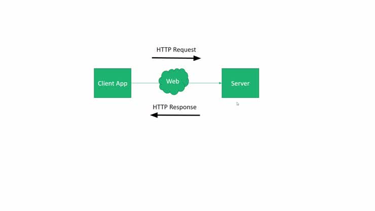 CS 240 HTTP Overview