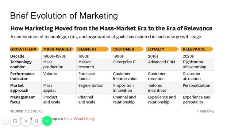 Evolution of Marketing
